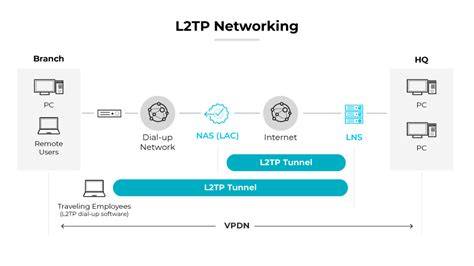 Free L2tp Vpn hadirkan teknik respawn cerdas rekomendasi harian image 2